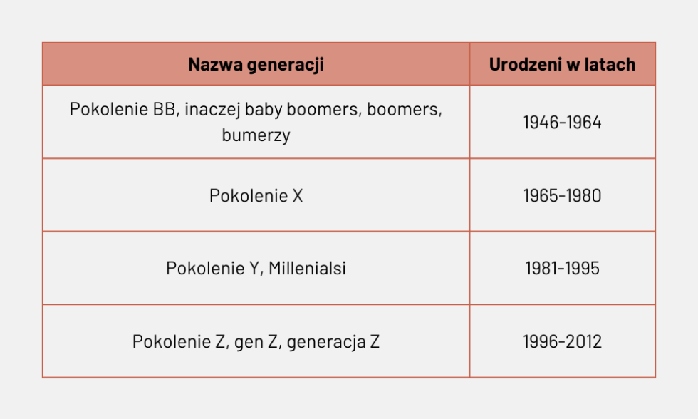 Czemu S u y Rozumienie R nic Generacyjnych Growth Care By Marta Pigla